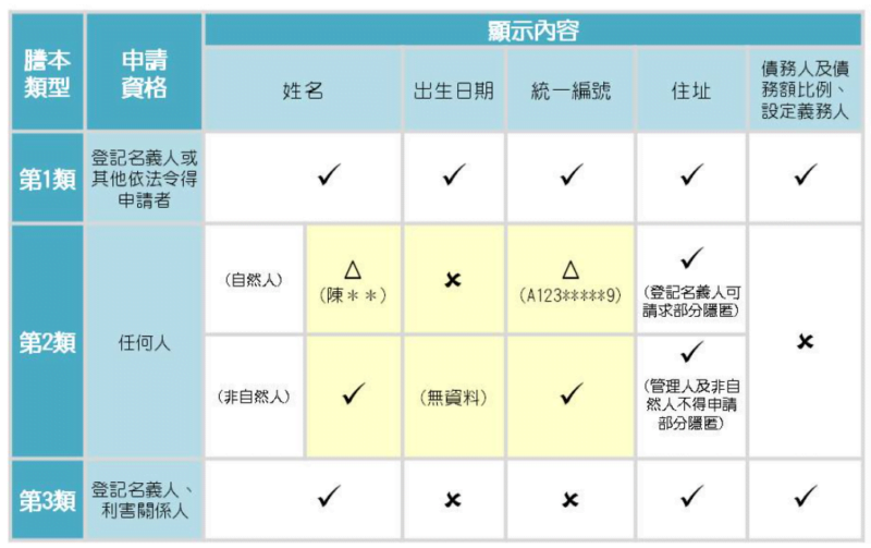 不同類型謄本的內容-台北市政府地政局