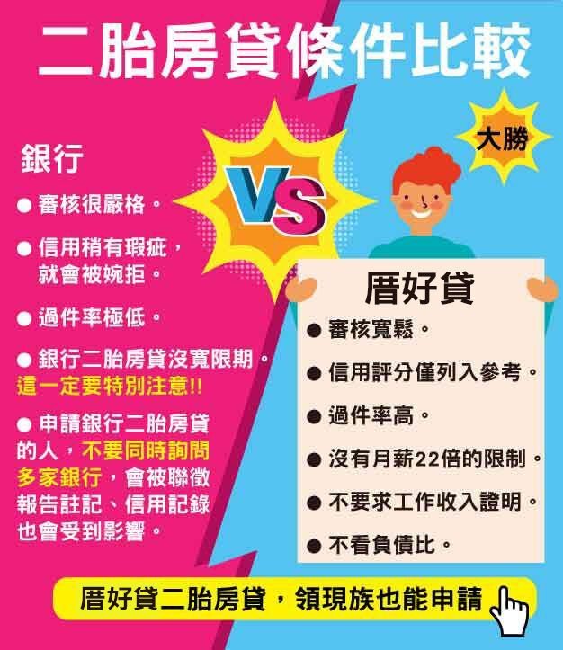 二胎房貸管道比較 