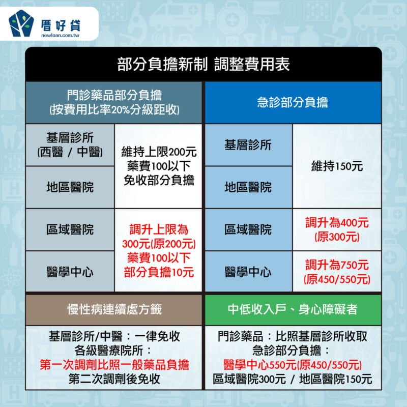 部分負擔新制調整費用表