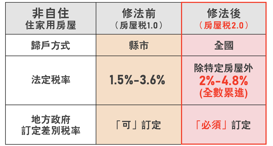 非自住房屋囤房稅稅率