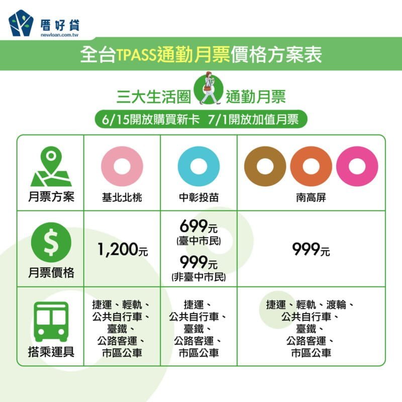 TPASS通勤月票價格方案表