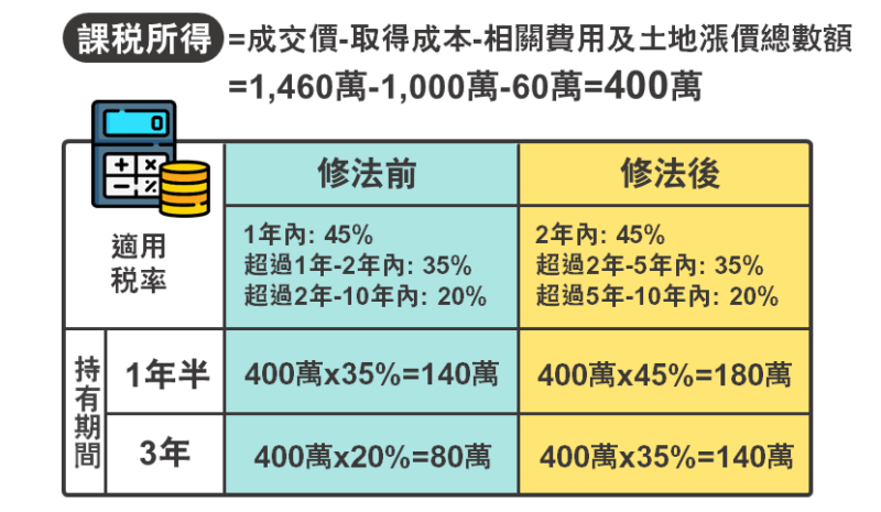 房地合一稅舊制、新制稅率差異