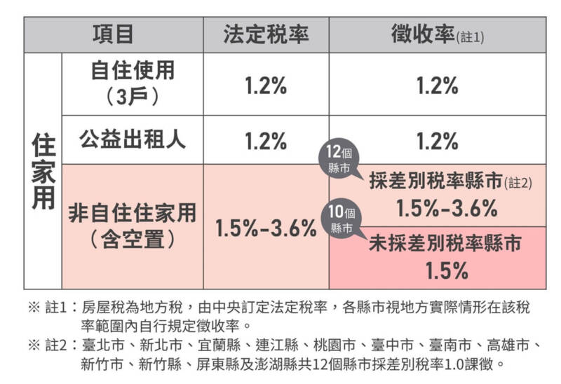 非自住住宅各縣市差別稅率情況