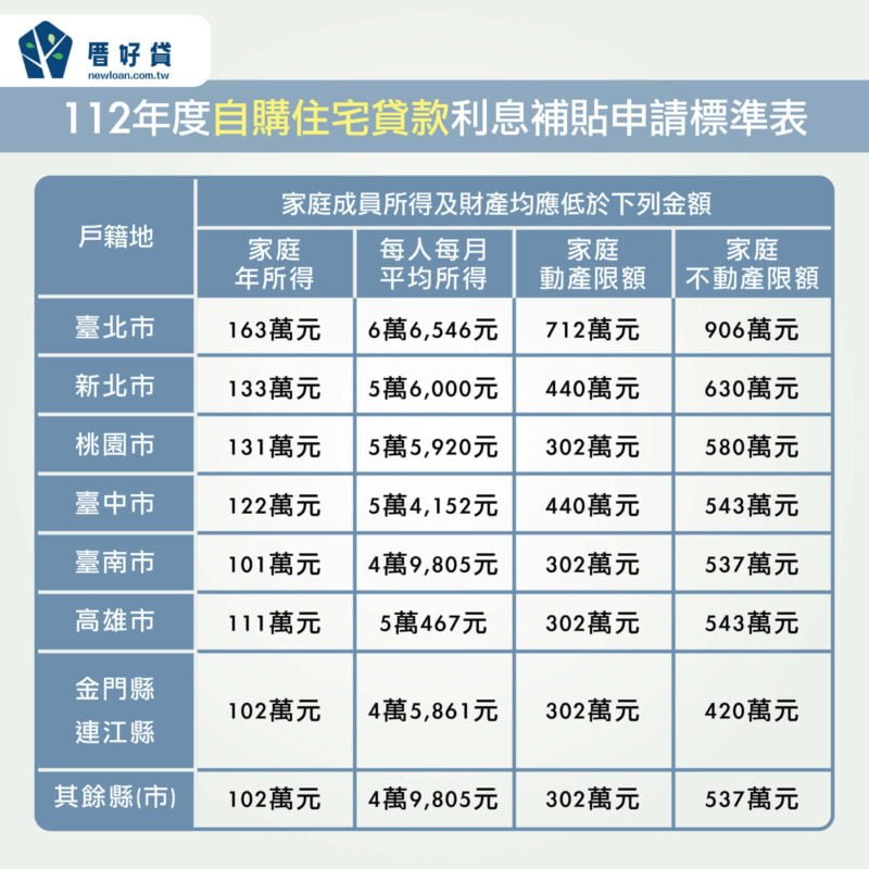 2023自購住宅貸款利息補貼標準表