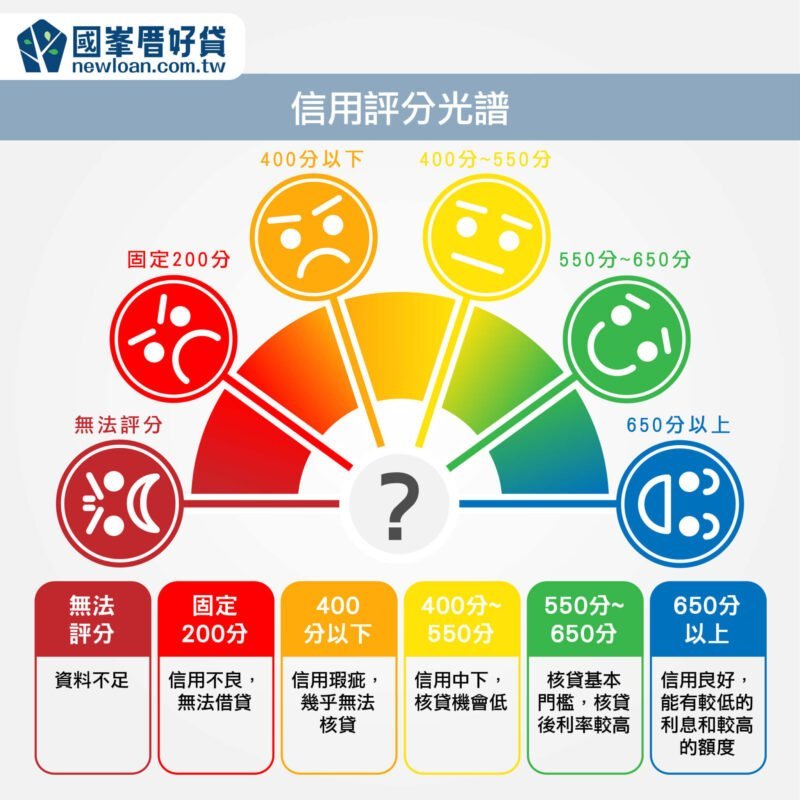 信用報告信用評分光譜