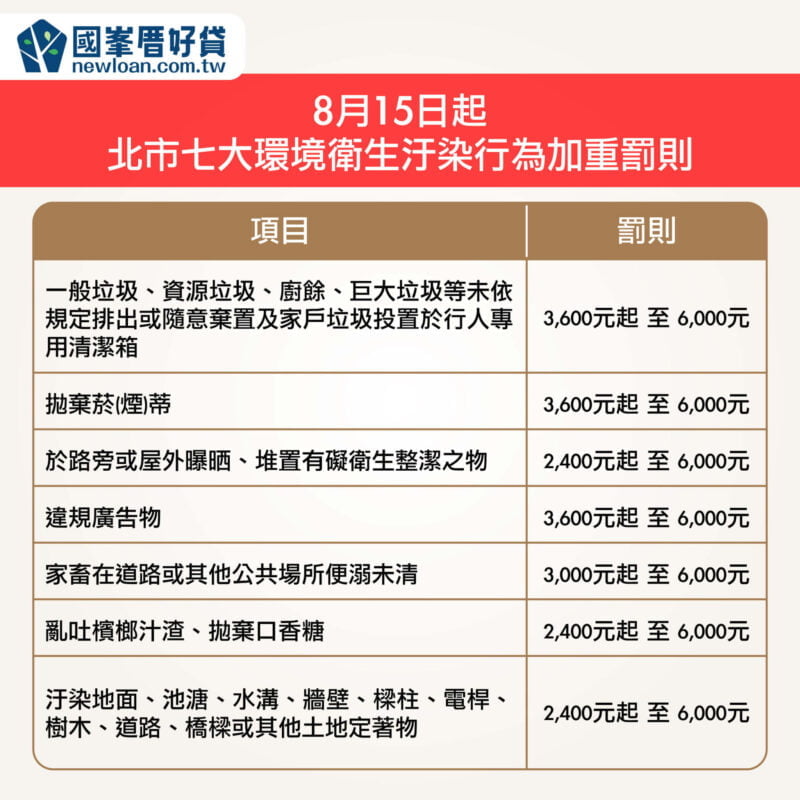 台北市環保局加重「7行為」罰則