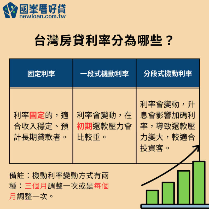台灣房貸利率