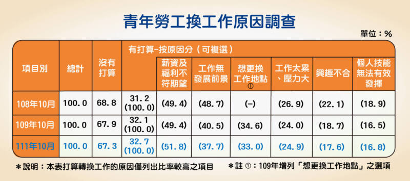 勞工調查