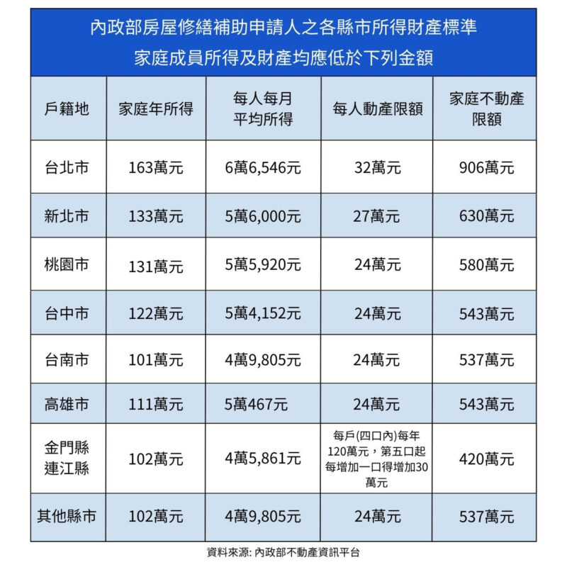 房屋修繕補助申請人各縣市所得財產標準 