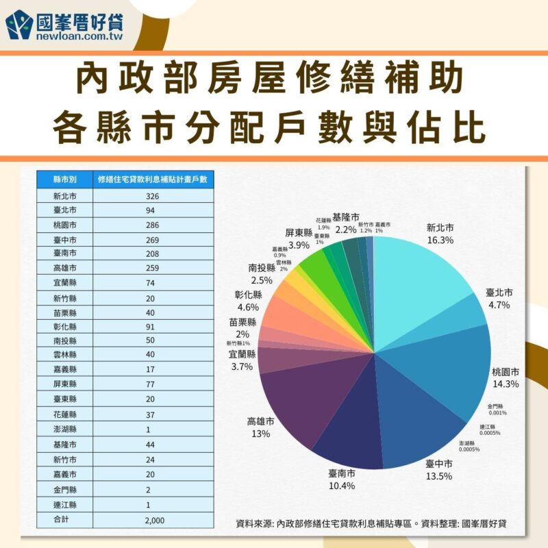 房屋修繕補助各縣市分配戶數與佔比 