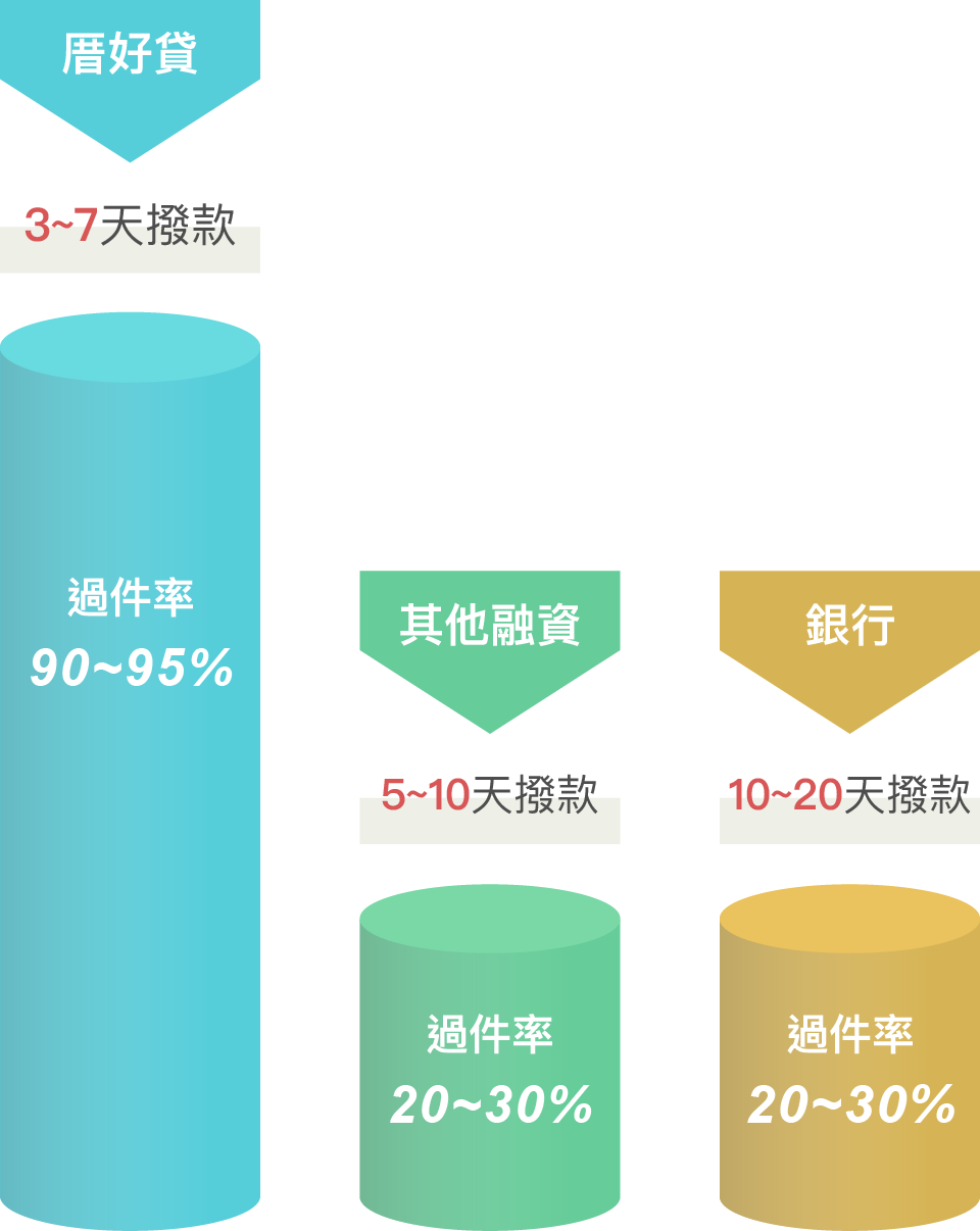 二胎房貸