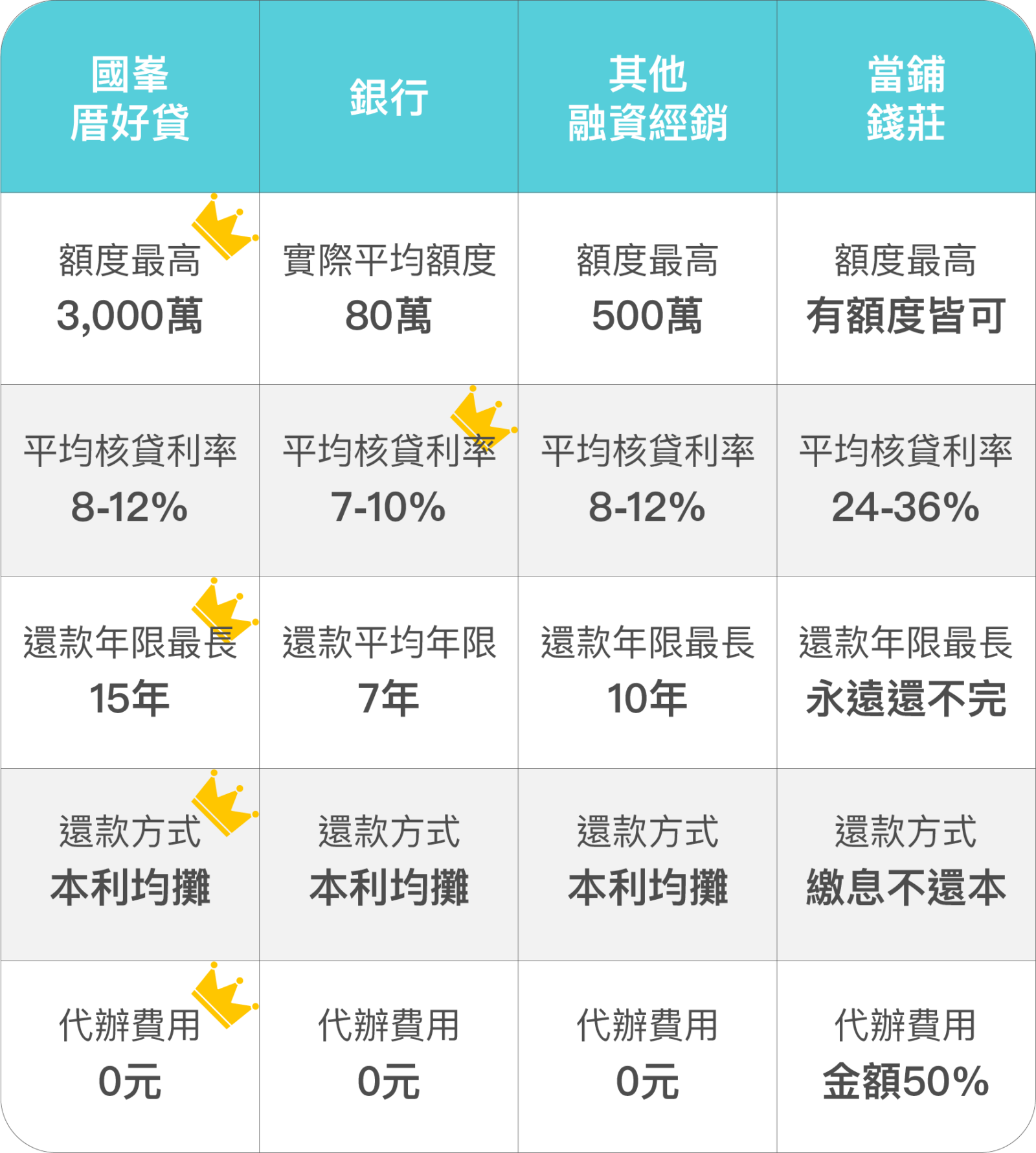 二順位房貸