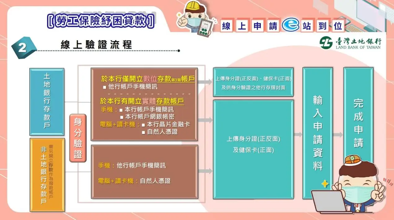 紓困貸款線上驗證身分流程