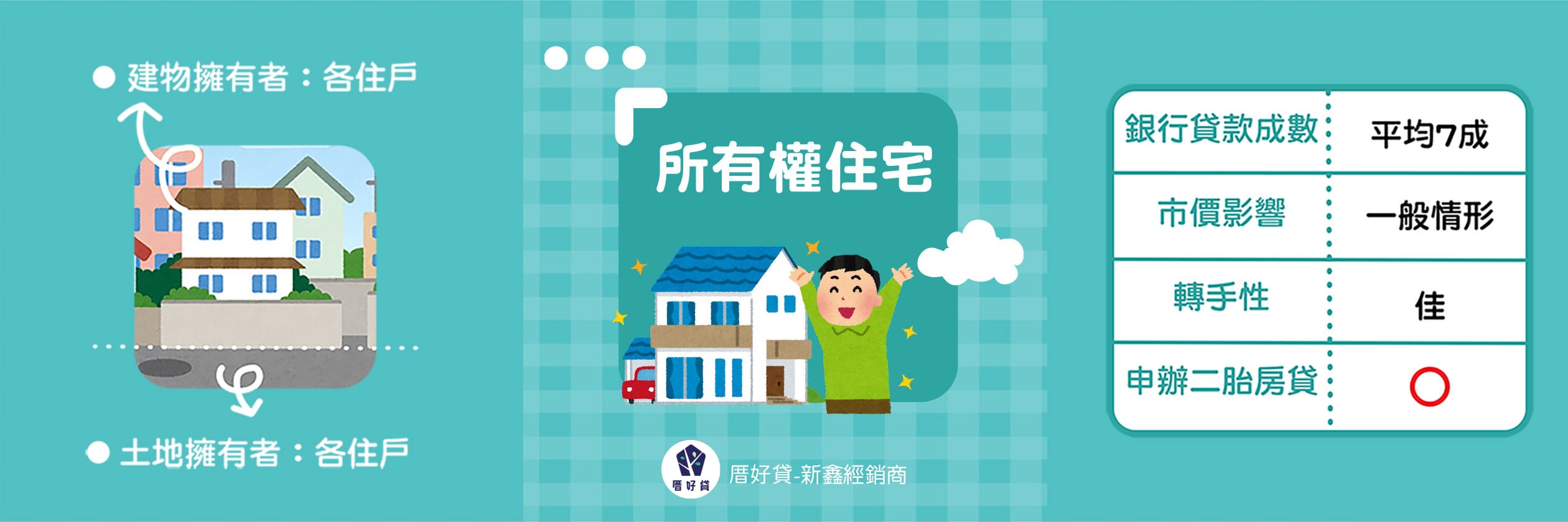 所有權住宅-可以申辦二胎房貸