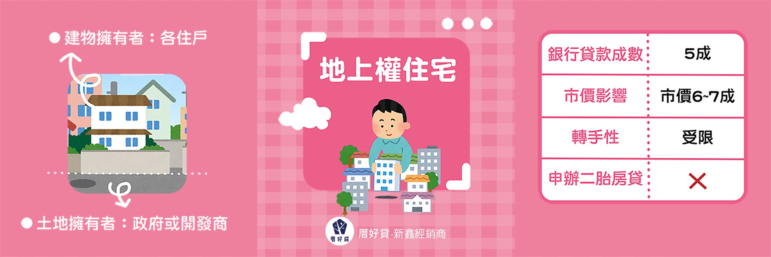 地上權住宅-無法申辦二胎房貸
