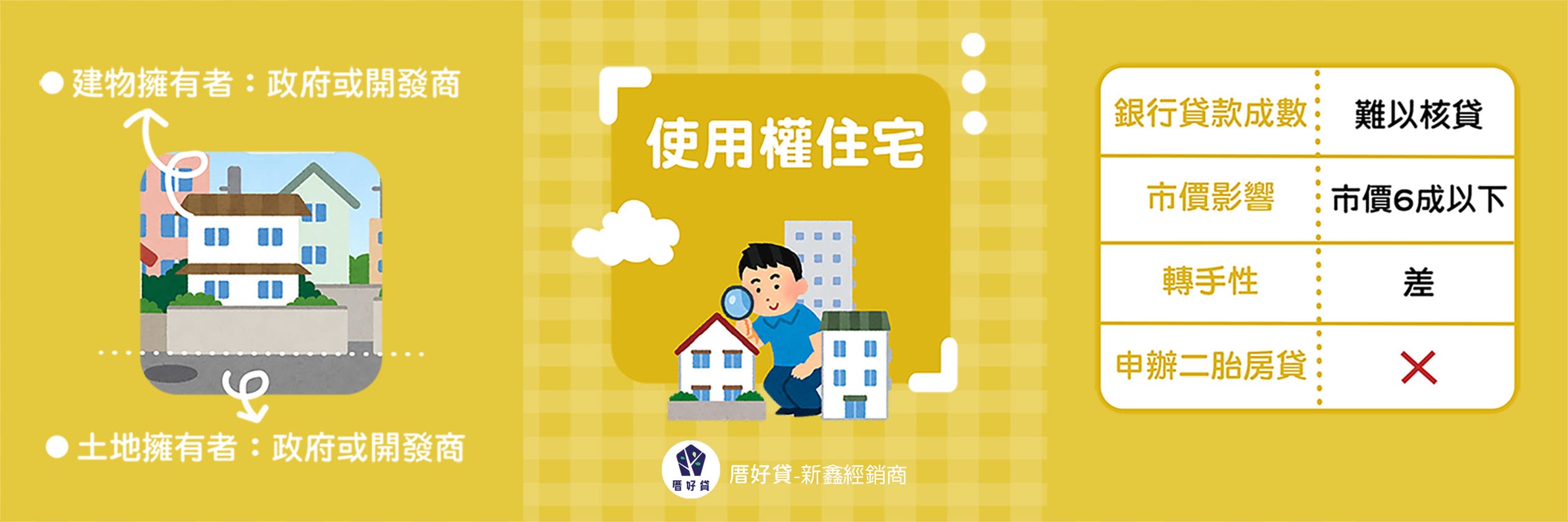 使用權住宅-無法申辦二胎房貸