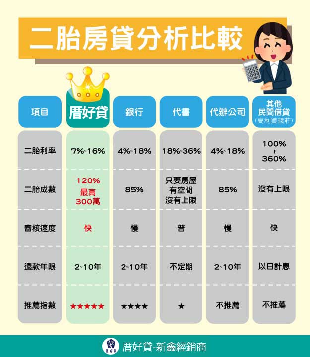 二胎房貸分析比較表