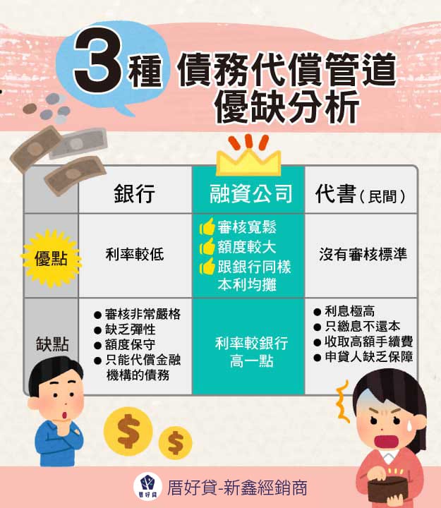 三種債務代償管道的優缺分析-代償是什麼？銀行、融資公司、代書二胎房貸代償管道評比