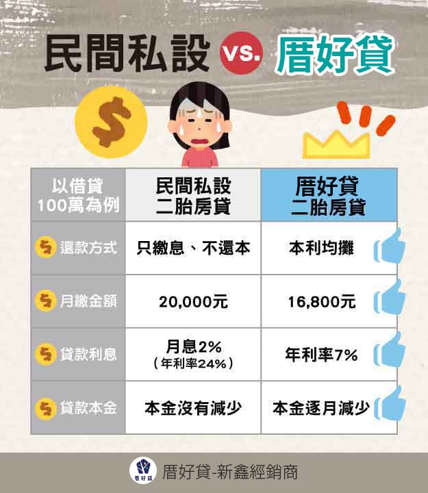 民間私設二胎房貸vs.新事貸二胎房貸